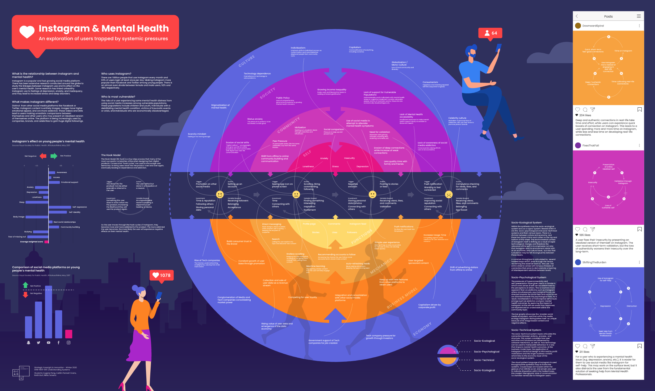 Synthesis Map on Instagram and Mental Health