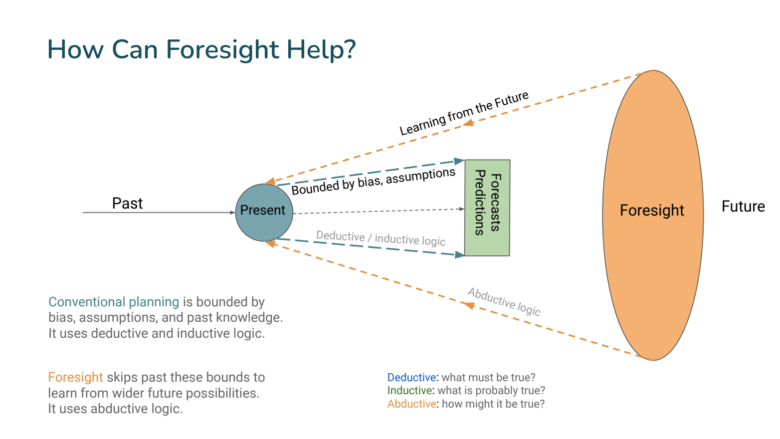 how foresight can help